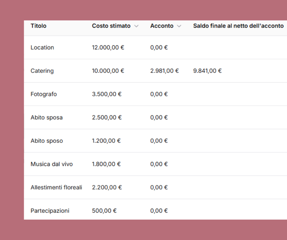 Tabella di gestione budget con elenco di voci come location, catering, fotografo e relativi costi stimati, acconti e saldi
